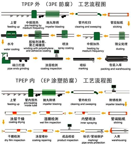 海南给水tpep防腐钢管厂家工艺流程