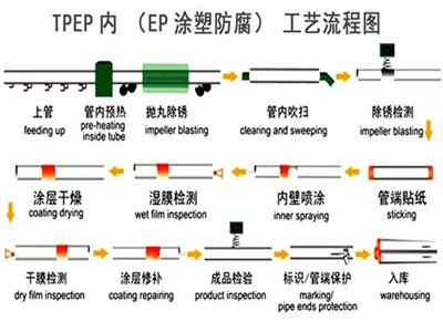 海南TPEP防腐钢管厂家工艺